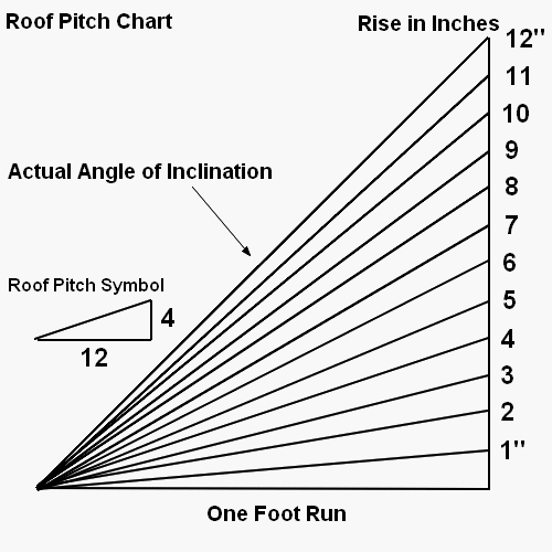 4 12 Pitch Roof Angle
